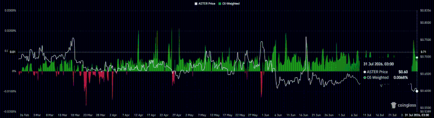 Aster funding rate