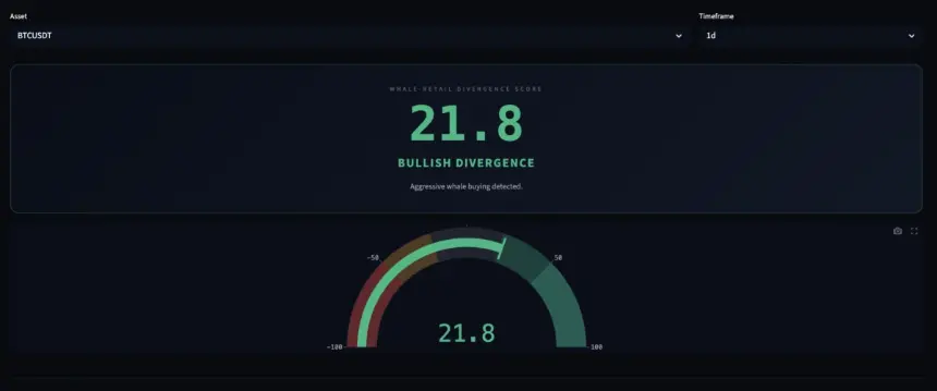 Whale-Retail Divergence Score
