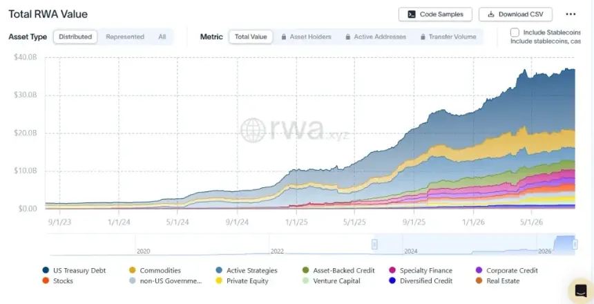RWA Market Surpasses $36 Billion