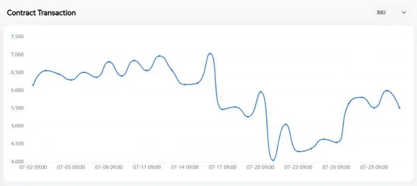 FIL Price Hits All-Time Low as Filecoin Network Activity Signals Recovery
