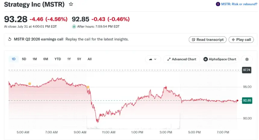 Strategy's MSTR Stock Performance. Source: Yahoo Finance