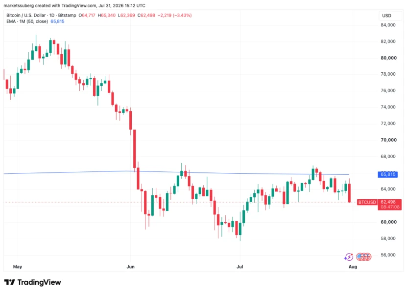 Bitcoin Drops to Two-Week Low as US Stocks Falter, Diverging from Asia’s Semiconductor-Led Rebound