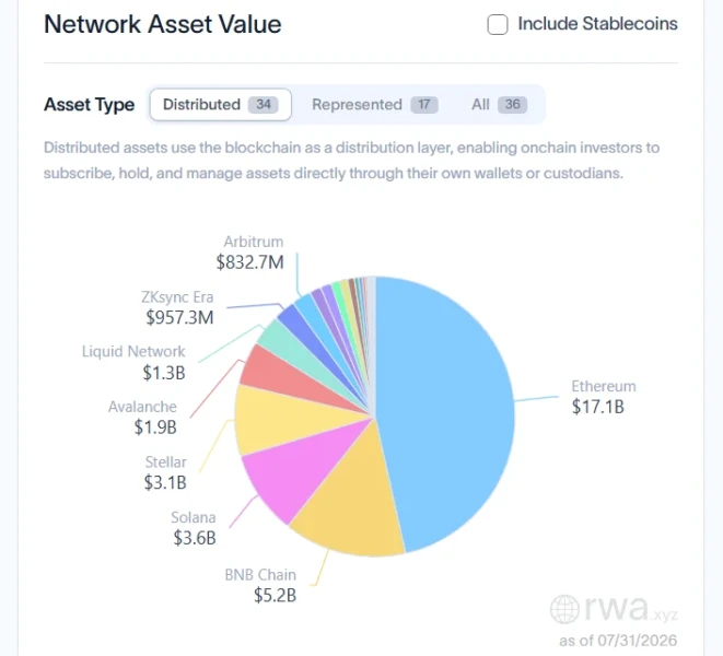 RWA Market Surpasses $36 Billion