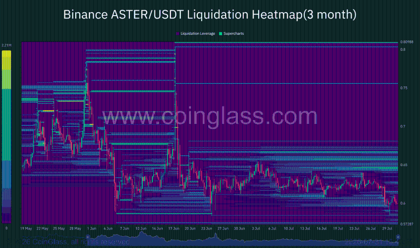 Aster liquidation Heat map