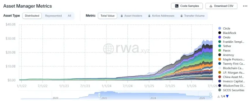 RWA Market Surpasses $36 Billion