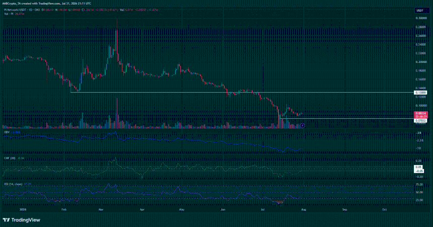 PI 1-day Chart