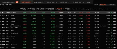 贝莱德比特币ETF单周吸金超全市场,平均持仓者浮亏24%