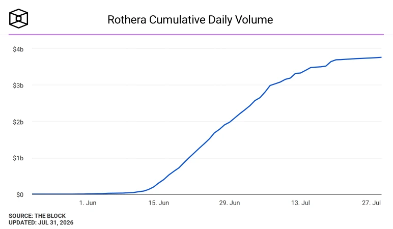Rothera Cumulative Daily Volume