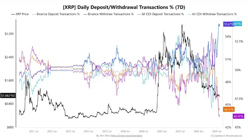 XRP Daily Deposit Withdrawal