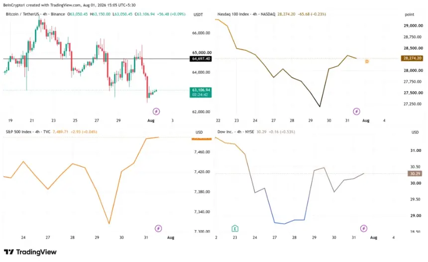 Bitcoin, Nasdaq, S&P500, and Dow Jones Performances. Source: TradingView