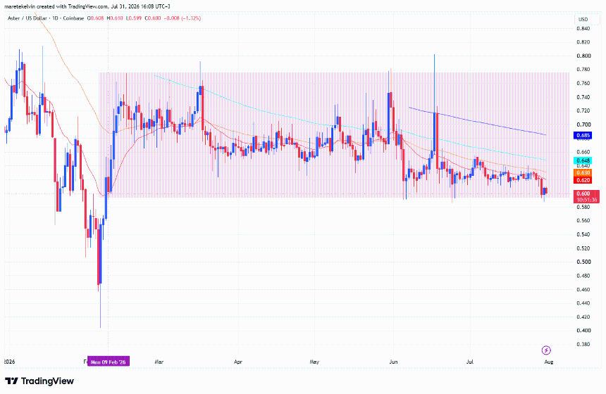 Aster Price analysis