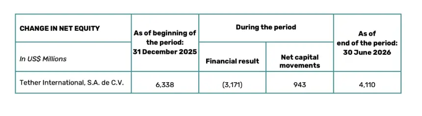 Tether financial report