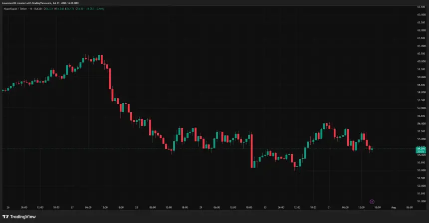 HYPE/USDT one-hour chart showing a drop from above $60 to $54.39, with the token struggling to reclaim $55.