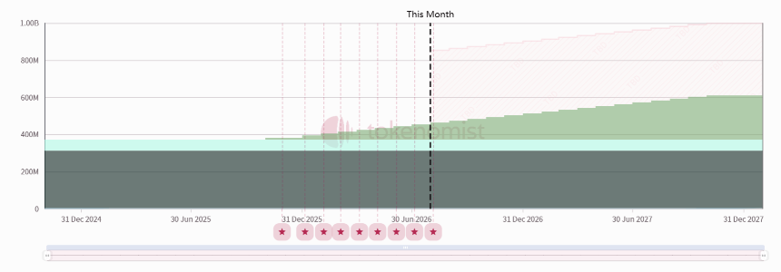 一周代币解锁：IOTA、AERO、HYPE有少量解锁