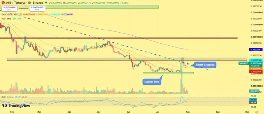 SHIB technical analysis chart