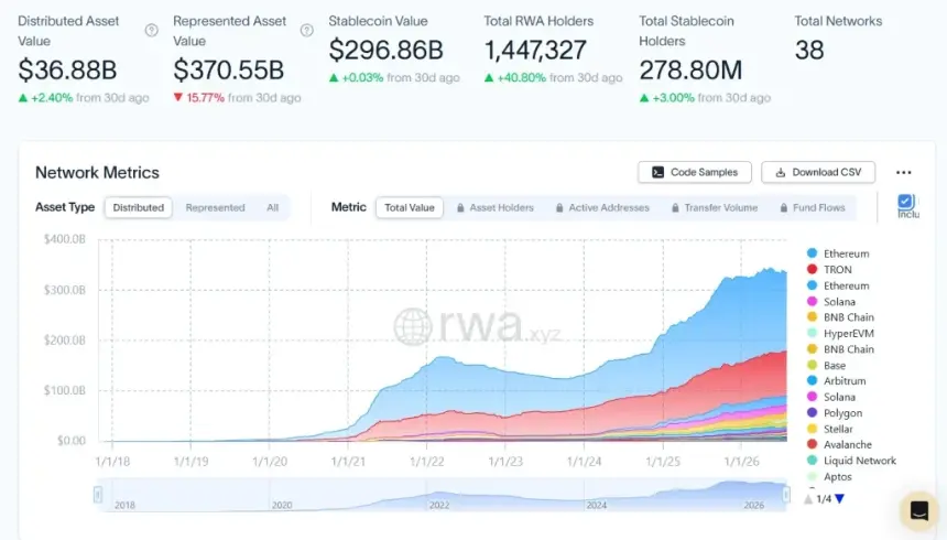 RWA Market Surpasses $36 Billion