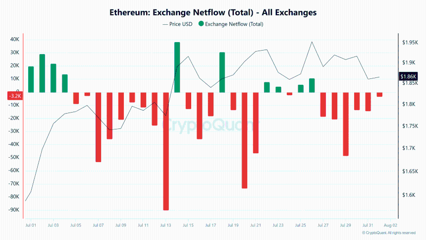 Ethereum exchange netflow