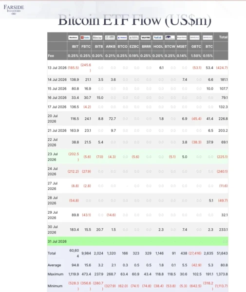 Bitcoin ETFs See $233M Inflows but BTC Slips Below $63K: Institutional Buying Meets Market Headwinds