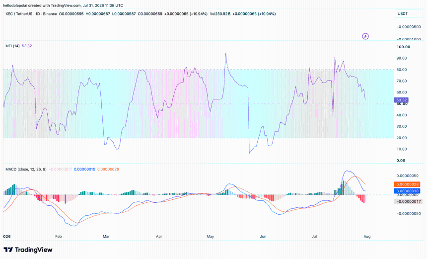 XEC MACD与MFI指标分析