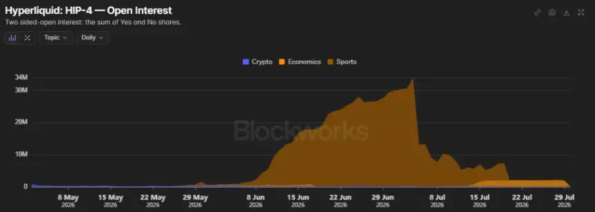 Hyperliquid HIP-4 open interest chart showing sports markets peaking near $34 million before plunging through July 2026.