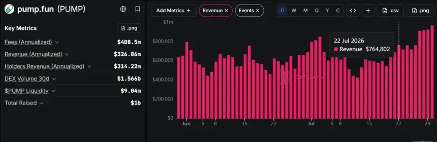 Pump.fun Revenue. Source: DefiLlama