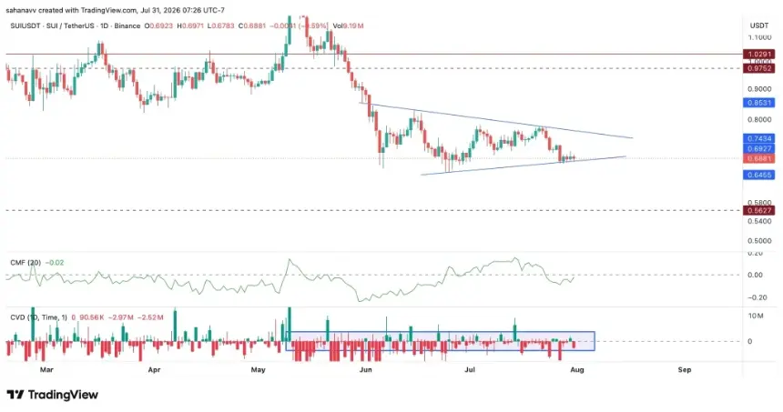 Sui Price Chart