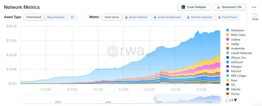 RWA Market Surpasses $36 Billion