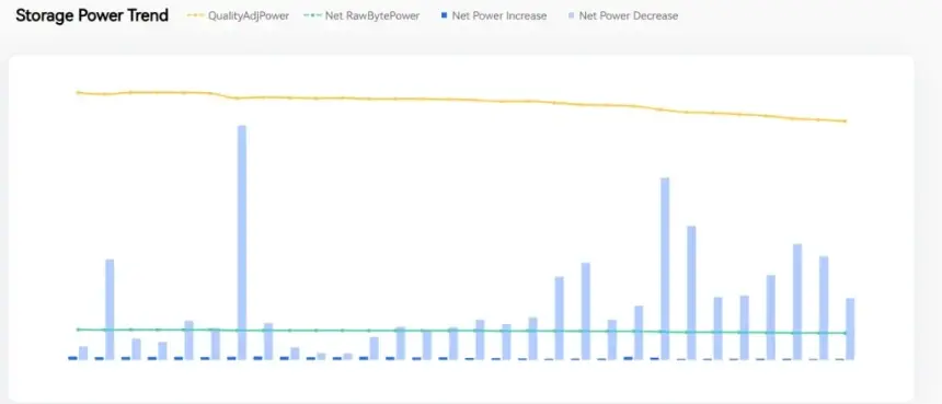 FIL Price Hits All-Time Low as Filecoin Network Activity Signals Recovery