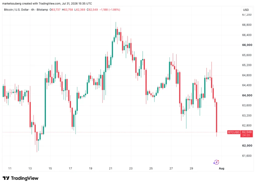 Bitcoin Drops to Two-Week Low as US Stocks Falter, Diverging from Asia’s Semiconductor-Led Rebound