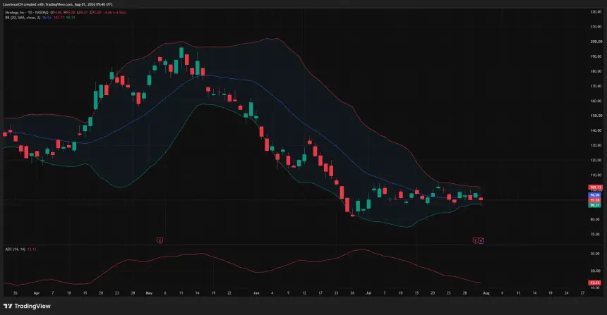 Strategy daily chart shows MSTR falling to $93.28 near $90 support, with weak momentum and resistance around $102.