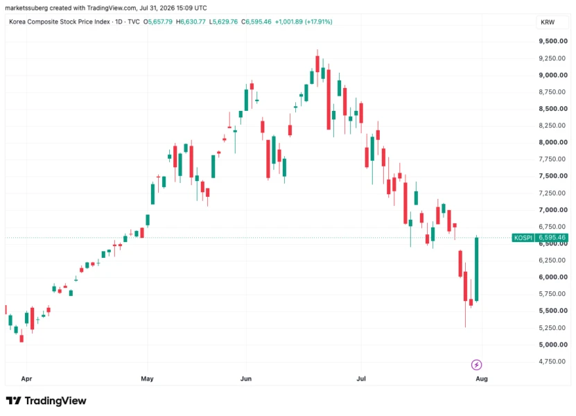 Bitcoin Drops to Two-Week Low as US Stocks Falter, Diverging from Asia’s Semiconductor-Led Rebound