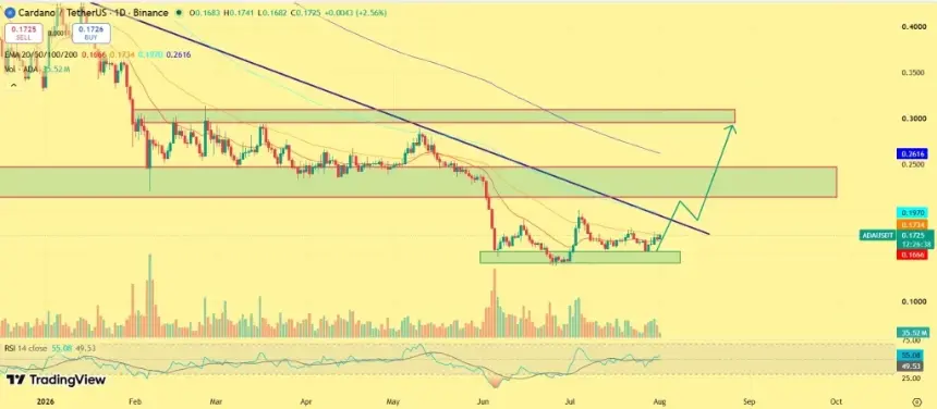 Cardano price chart