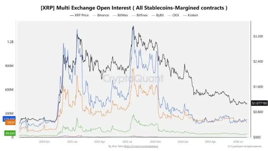 XRP open interest chart