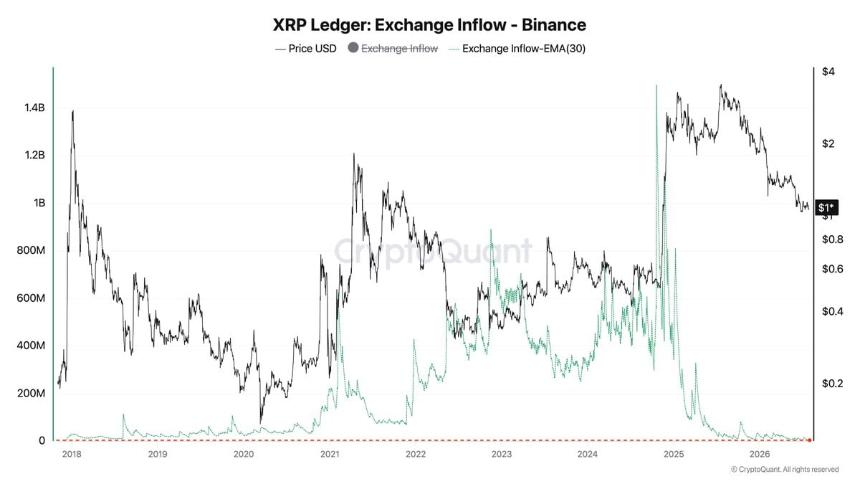 XRP Exchange Inflow