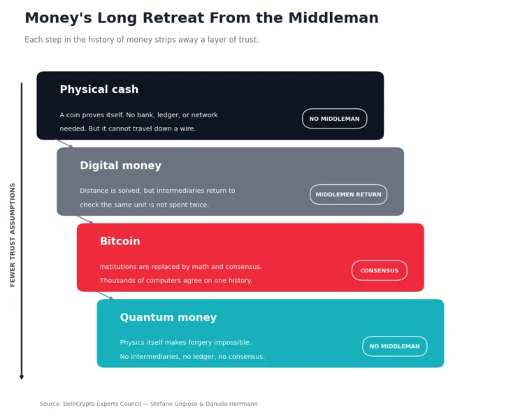 Quantum Money: How Physics Could Replace Consensus as the Last Middleman