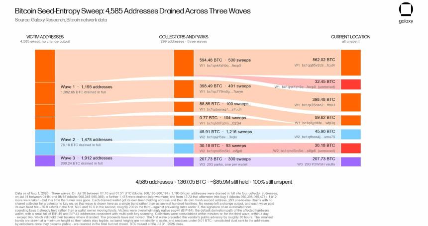Coldcard exploit now hits 4,585 wallets – Attacker still holds $88.6M stolen BTC