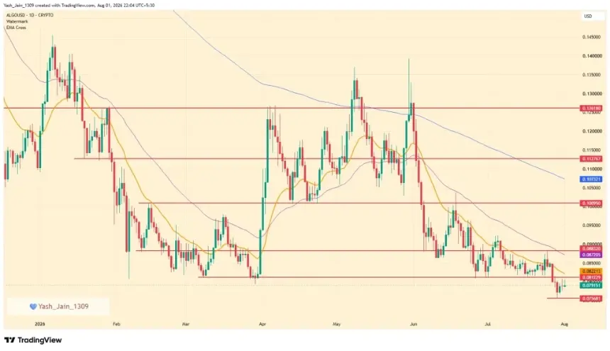 ALGO price chart