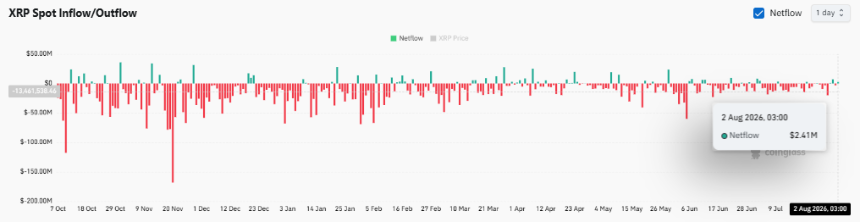 XRP exchange netflows
