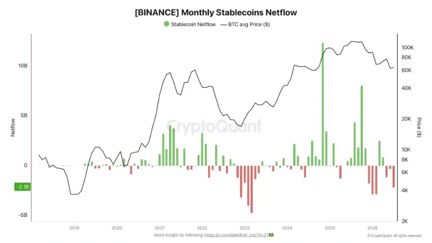 Stablecoin Outflows Hit $7B on Binance as Liquidity Concerns Mount, Yet Bitcoin Holds Above $60K