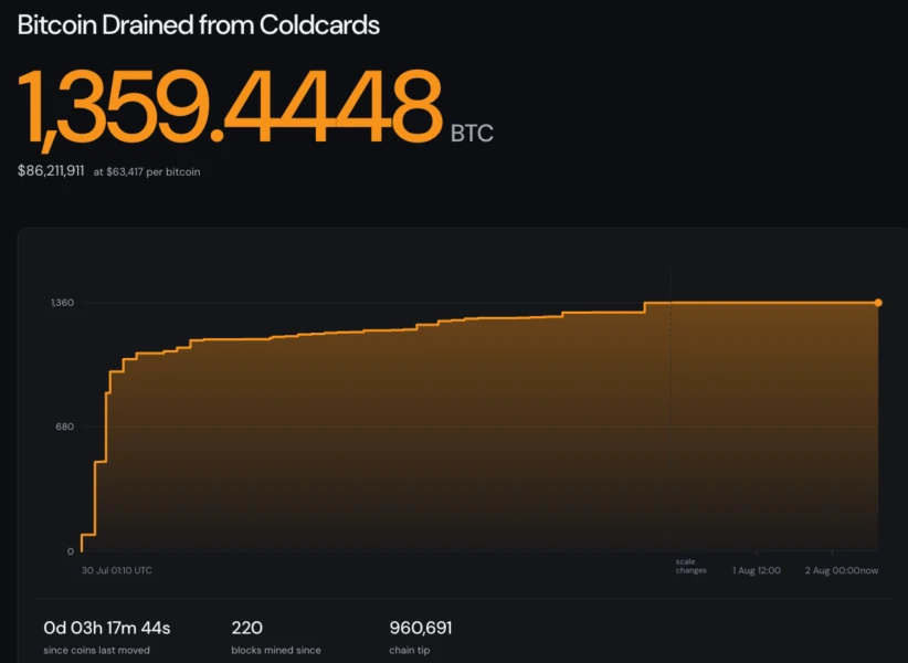 Bitcoin drained from Coldcard wallets