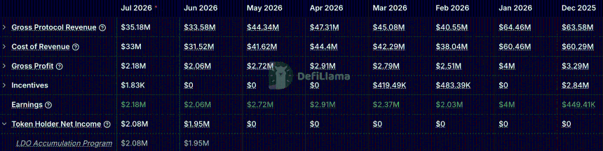 Token holder incentive chart