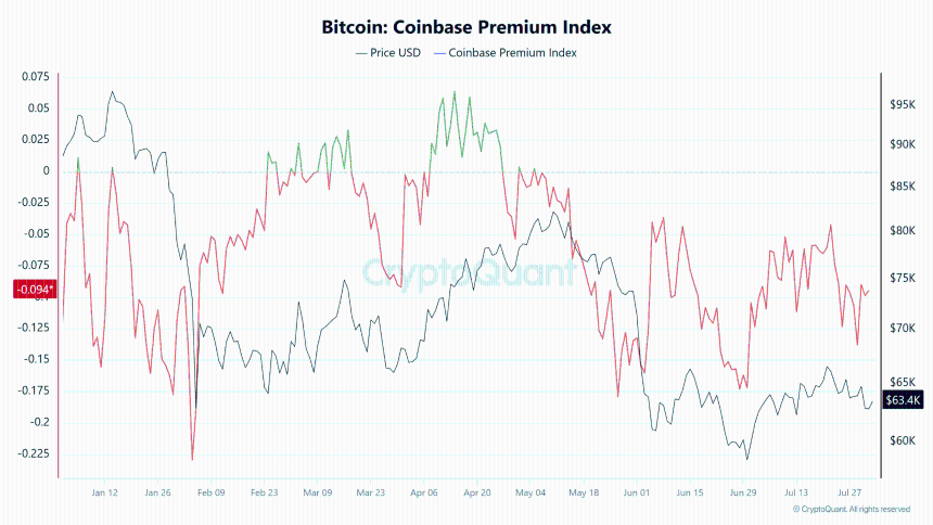 Bitcoin Coinbase premium index