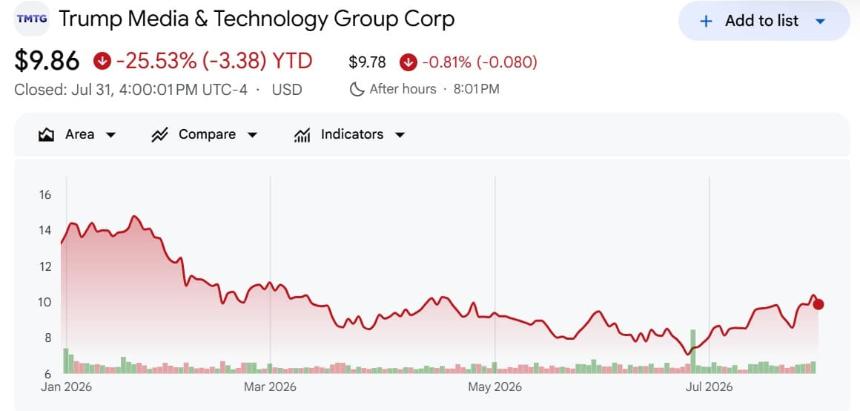 Trump media stock price