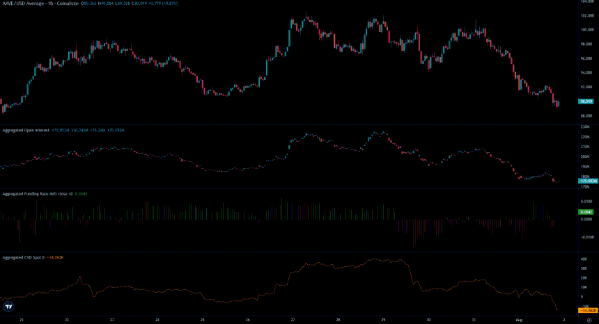 AAVE Coinalyze数据