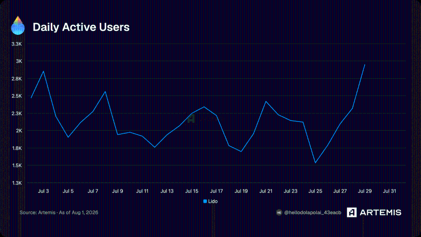 Artemis - Daily Active Users