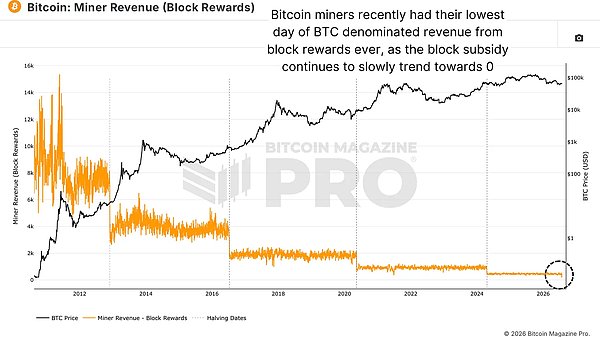 以BTC计价的矿工区块奖励收入
