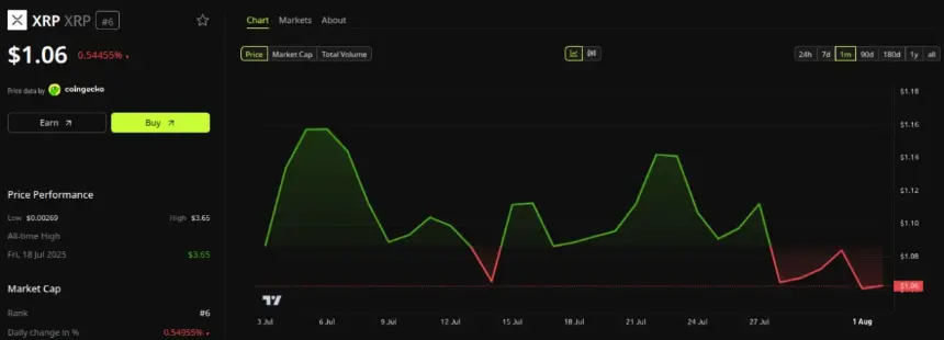 XRP Price Performance