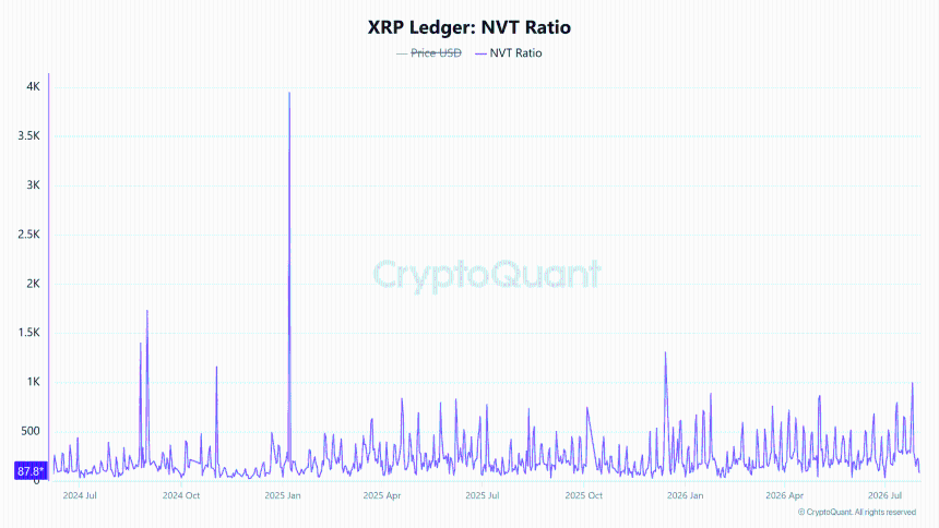 XRP NVT ratio