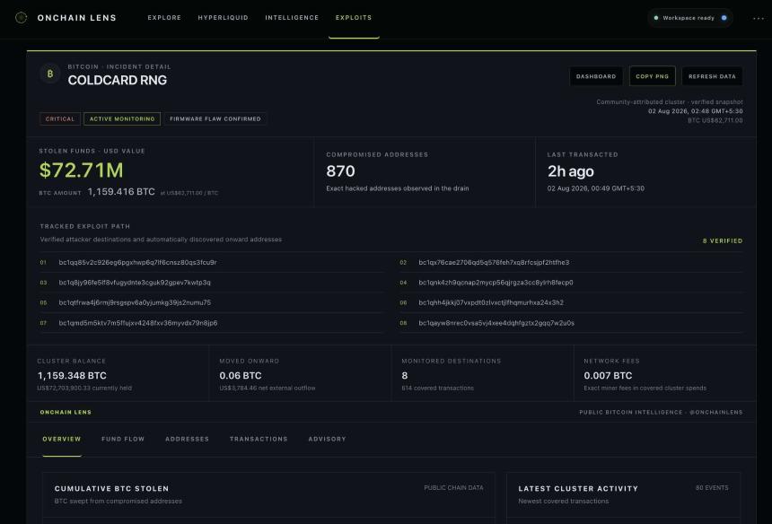 Coldcard exploit now hits 4,585 wallets – Attacker still holds $88.6M stolen BTC