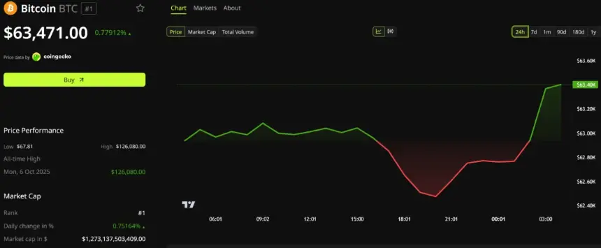 Bitcoin Price Performance. Source. BeInCrypto